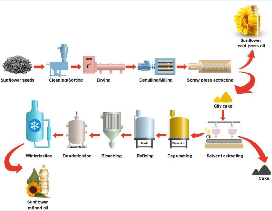 Sunflower oil production and refining process